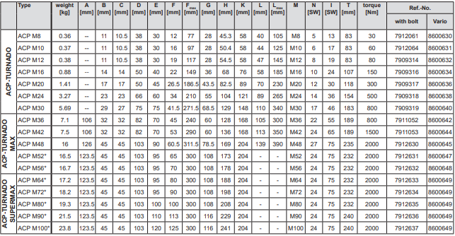 acp-turnado-tabell