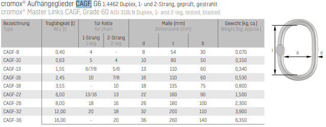 cagf-tabell